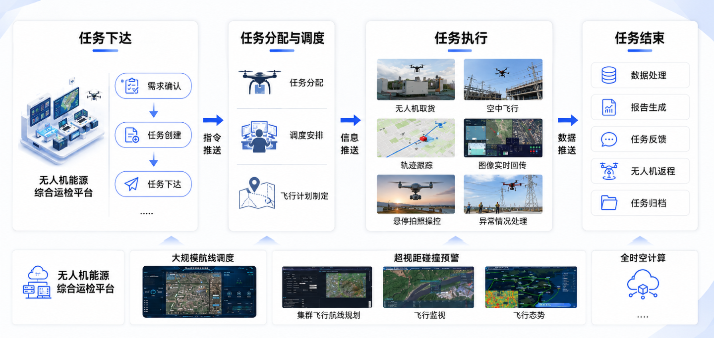低空能源巡检方案组成图
